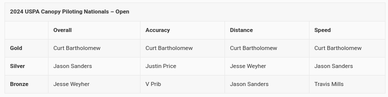 2024 Canopy Piloting Nationals Results 